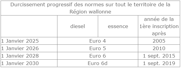Zone de basse émission en Wallonie - ancien plan